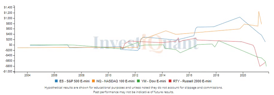 Market Profile - Reversal type pattern